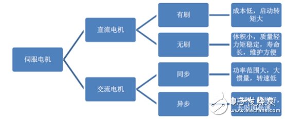 伺服電機，國產(chǎn)機器人需補的“短板”