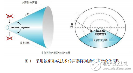 遠(yuǎn)距離拾音傳聲器原理與應(yīng)用（電聲技術(shù)）