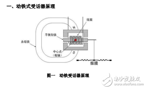 動(dòng)鐵式受話器原理與應(yīng)用