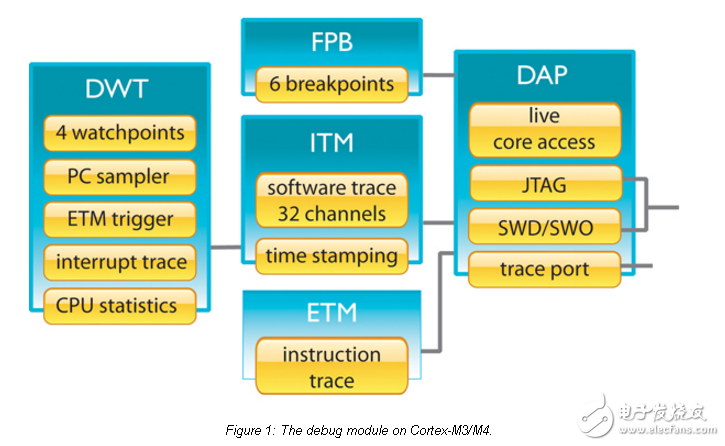 電力調試ARM Cortex-M3和Cortex-M4應用