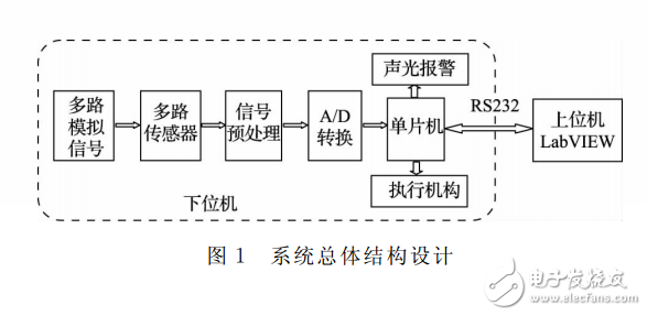 基于單片機和LabVIEW的多路數據采集系統設計_李紅剛