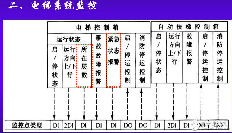 樓宇自動化--配電、照明及電梯監控自動化(第5章)