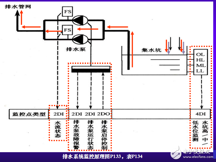 樓宇自動(dòng)化--給排水自動(dòng)化原理（第4章 ）
