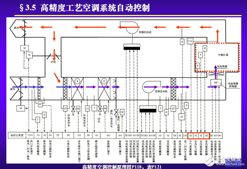 樓宇自動化--空調系統自動化原理（第3章）