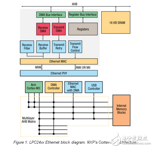 基于NXP ARM微控制器的以太網(wǎng)吞吐量
