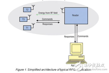 新的天線匹配技術有助于hf-rfid設計性能可靠，在艱苦的環境中