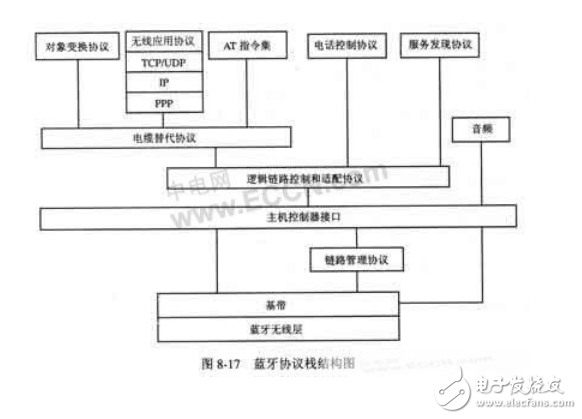 藍牙是近幾年才出現和發展起來的一種短距離無線通信技術