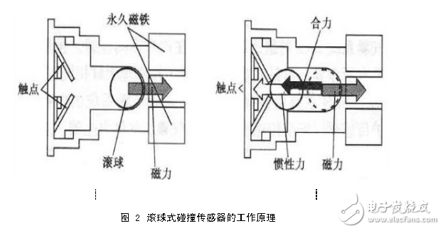 汽車碰撞傳感器安全氣囊系統(tǒng)傳感器的結(jié)構(gòu)原理