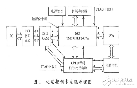 運動伺服控制系統采用DSP+CPLD的硬件平臺