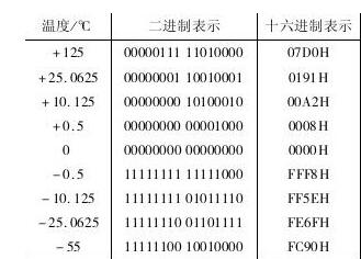 ds18b20中文資料詳解