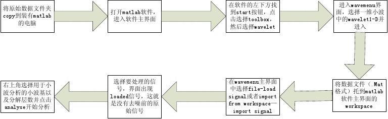 matlab小波分析步驟是什么