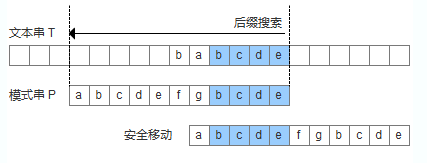 字符串的KMP算法和BM算法