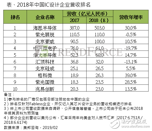 2018中國IC設計企業營收排名