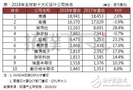 2018年全球前十大IC設計企業排名出爐，博通居首，高通衰退