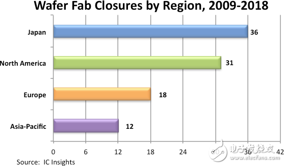 IC Insights：過去10年全球共關閉97座晶圓廠，日本關閉數量占3成多