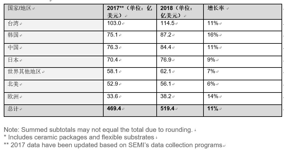 全球半導體材料市場在2018年增長10.6％，推動半導體材料銷售額達到519.4億美元，超過2011年471億美元的歷史高位。