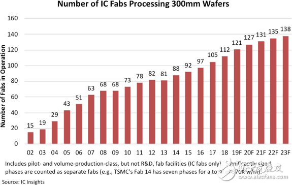 12英寸晶圓廠數目