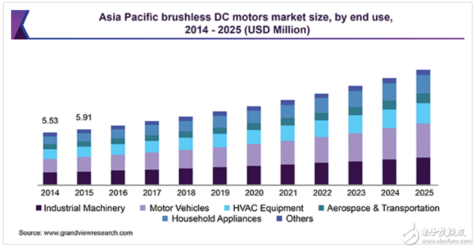 BLDC市場悄然興起，這些應用是幕后推手