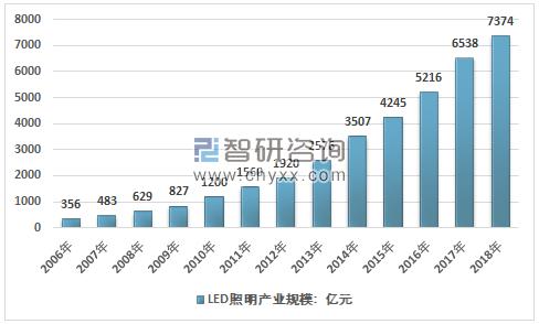 2006~2018年我國(guó)LED照明產(chǎn)業(yè)規(guī)模走勢(shì)圖。