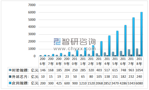 2006~2018年我國(guó)LED照明產(chǎn)業(yè)各環(huán)節(jié)規(guī)模統(tǒng)計(jì)圖。