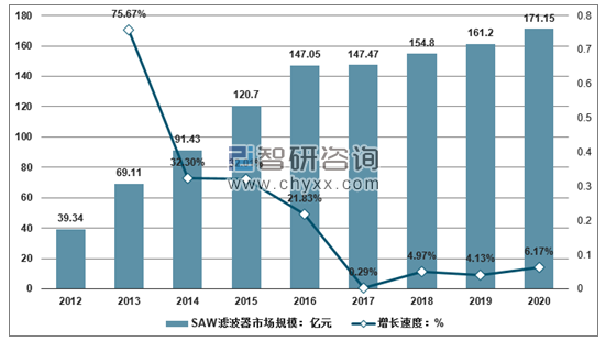 2012-2020年中國SAW濾波器市場(chǎng)規(guī)模及預(yù)測(cè)。