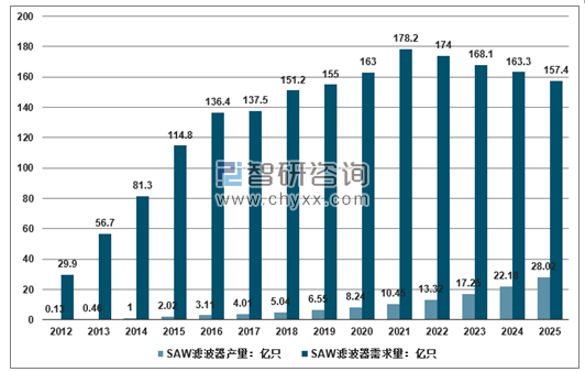 2012-2025年SAW濾波器產(chǎn)銷量走勢(shì)。