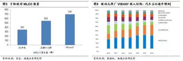 中國電子展帶你分析被動元(無源)器件淡季不淡的原因