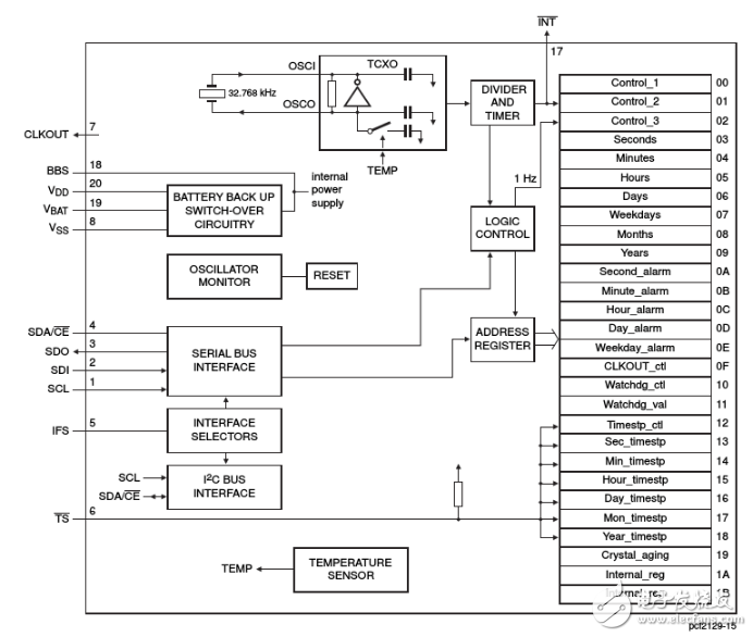 內置晶振極高精度的實時時鐘芯片PCF2129介紹