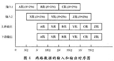 256點FFT的具體運算輸入和輸出時序圖