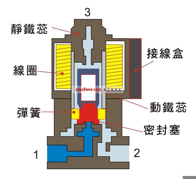 圖4.2a: 直動式3/2電磁控制方向閥的結(jié)構(gòu)及工作原理