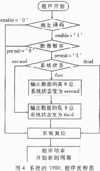 整個系統的VHDL描述流程