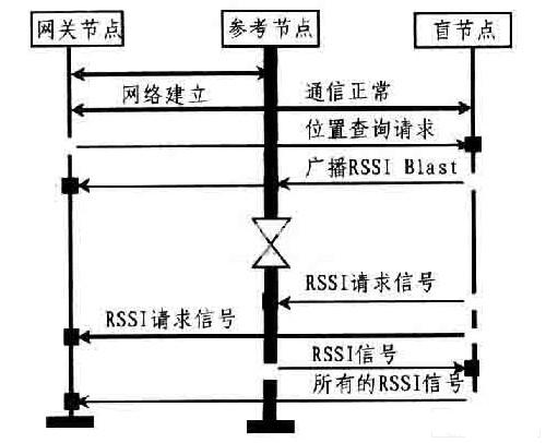 感器網絡定位通信網流程