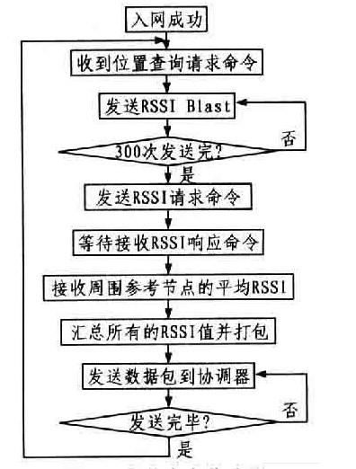 盲節定點位流程