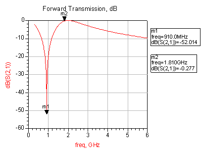 DCS頻段輸入濾波網(wǎng)絡(luò)仿真結(jié)果