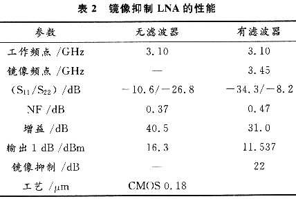 LNA在有陷波濾波器和沒有陷波濾波器兩種情況下的仿真結(jié)果