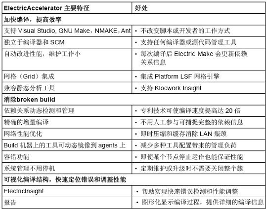 Electric Cloud云計(jì)算為軟件編譯提速(電子工程專輯)