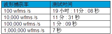 示波器死區時間和波形捕獲率對測量的影響(電子工程專輯)