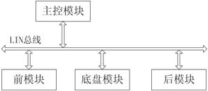 分布式車身控制系統(tǒng)結(jié)構(gòu)圖