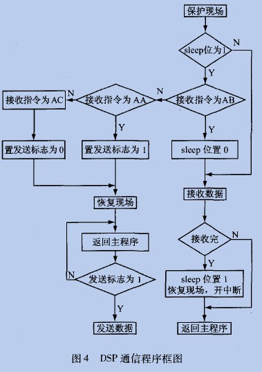 下位機(jī)通信程序框圖