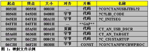 8位微控制器的代碼優化竅門