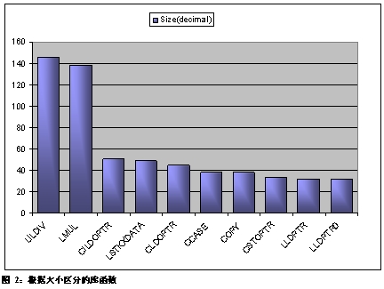 8位微控制器的代碼優化竅門