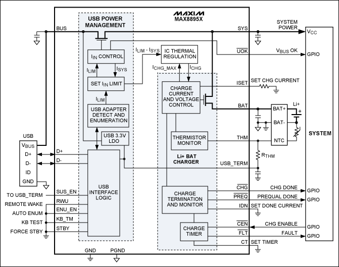 圖3. MAX8895充電器自枚舉，根據所連接電源的類型優化設置充電電流。即使是深度放電的電池，也能維持系統工作。