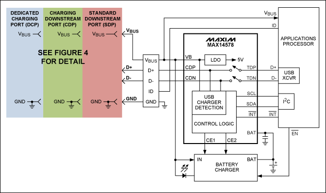 圖5. 利用MAX14578 USB充電端口檢測器和數據開關IC，可為充電器增加完全兼容于USB BC1.1的端口檢測功能。