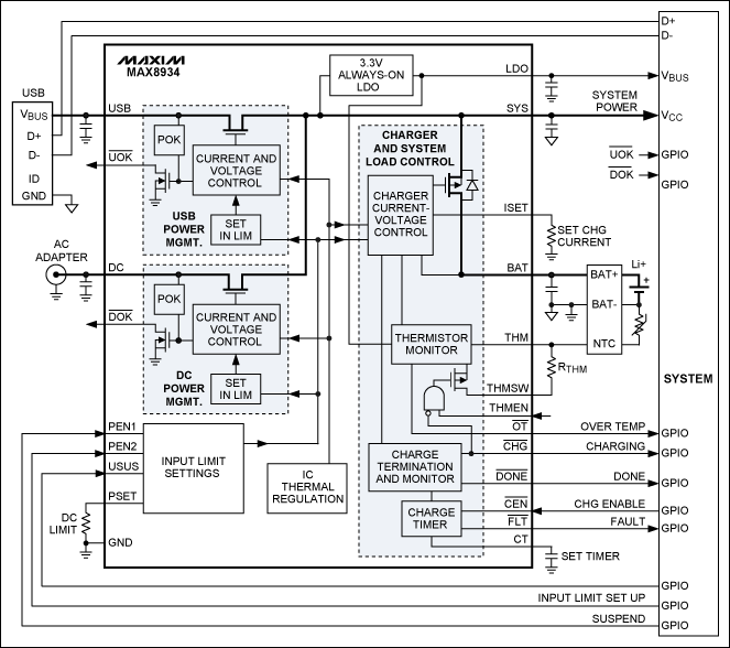 圖9. 具有智能電源選擇器的雙輸入USB/適配器(例如MAX8934)，在連接外部電源時能夠立即為系統供電，并同時為完全放電的電池充電。