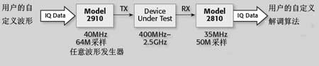 2810用作校準式IQ采集引擎
