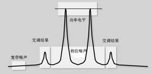  雙音信號（非線性放大器失真）