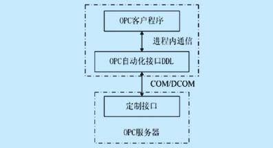 OPC客戶程序與服務器的通迅