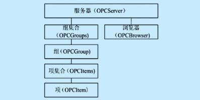 自動化對象模型