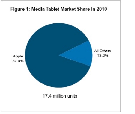 圖1：2010年蘋果在全球媒體平板出貨量中的份額。（電子系統設計）
