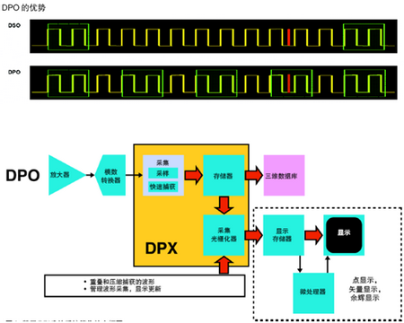 DPO抓住DSO抓不住的波形瞬間 